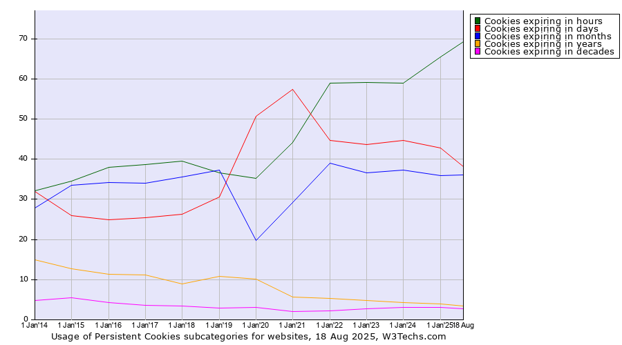 Historical yearly trends in the usage statistics of Persistent Cookies subcategories