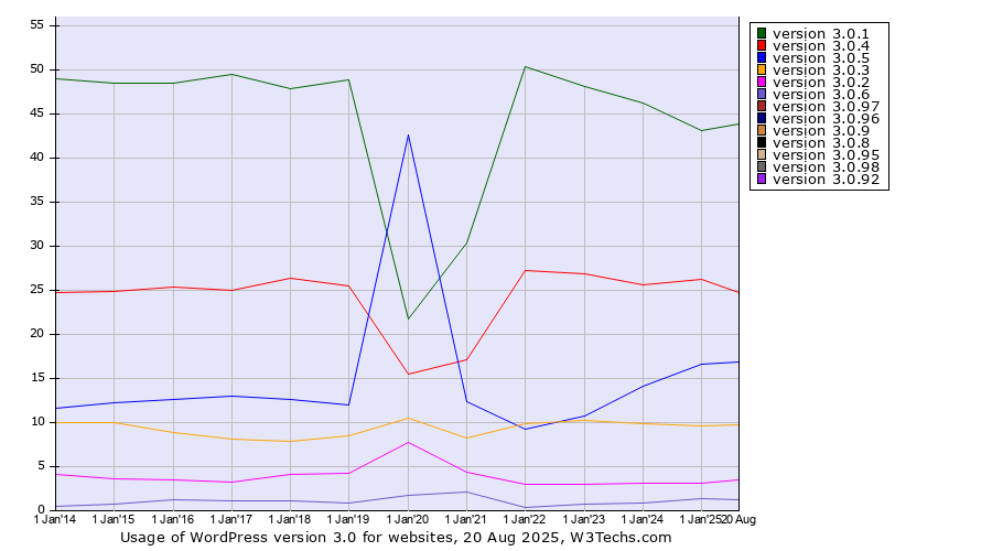 Historical yearly trends in the usage statistics of WordPress version 3.0