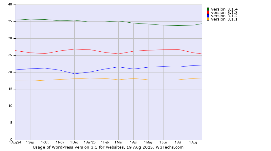 Historical trends in the usage statistics of WordPress version 3.1