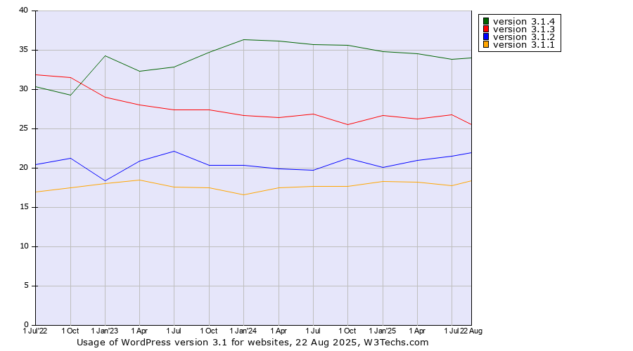 Historical quarterly trends in the usage statistics of WordPress version 3.1