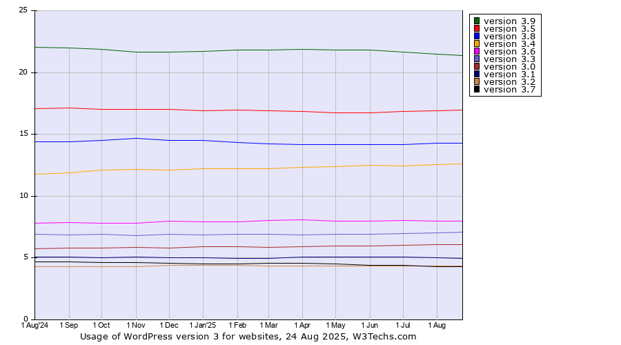 Historical trends in the usage statistics of WordPress version 3
