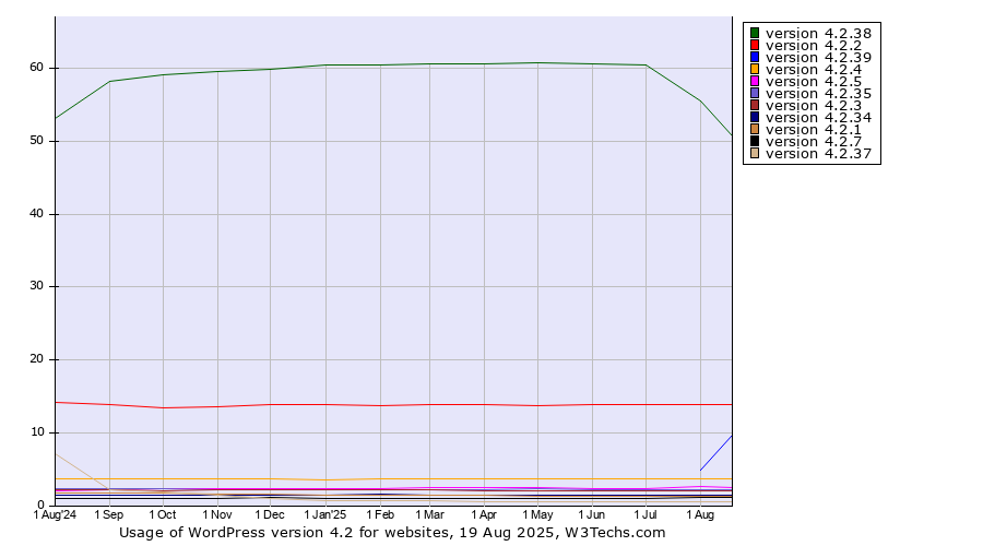Historical trends in the usage statistics of WordPress version 4.2