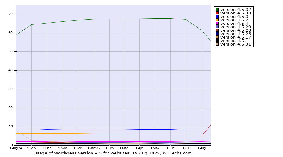Historical trends in the usage statistics of WordPress version 4.5