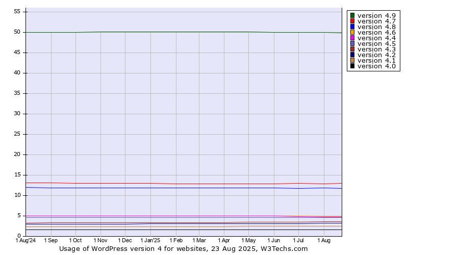 Historical trends in the usage statistics of WordPress version 4