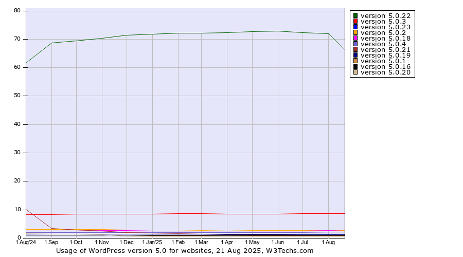 Historical trends in the usage statistics of WordPress version 5.0
