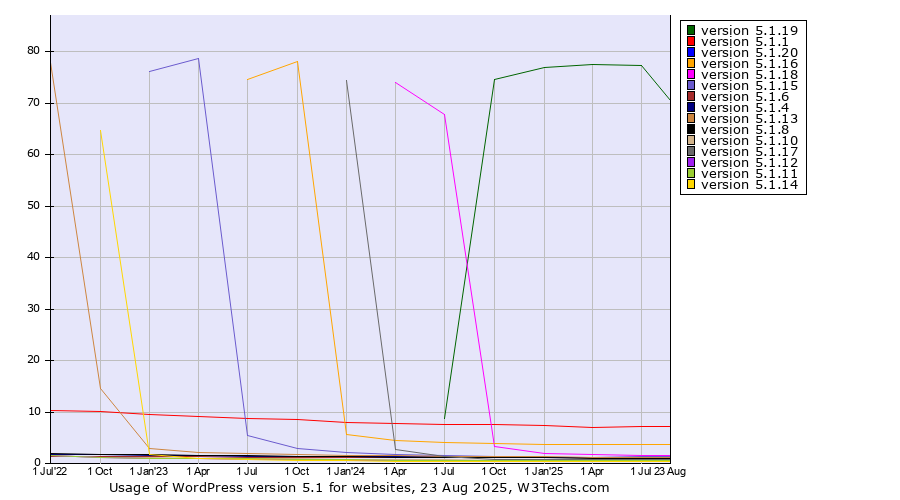 Historical quarterly trends in the usage statistics of WordPress version 5.1