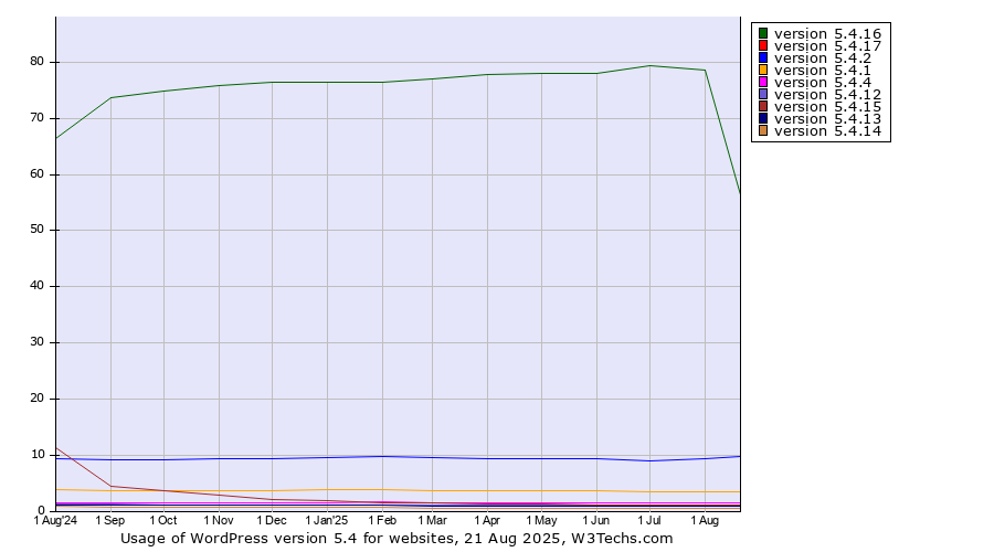 Historical trends in the usage statistics of WordPress version 5.4