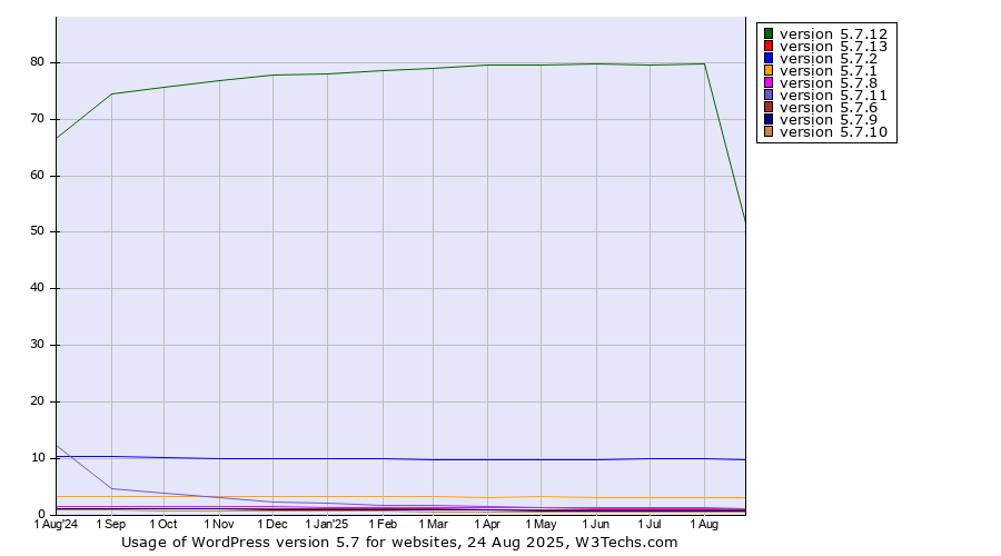 Historical trends in the usage statistics of WordPress version 5.7
