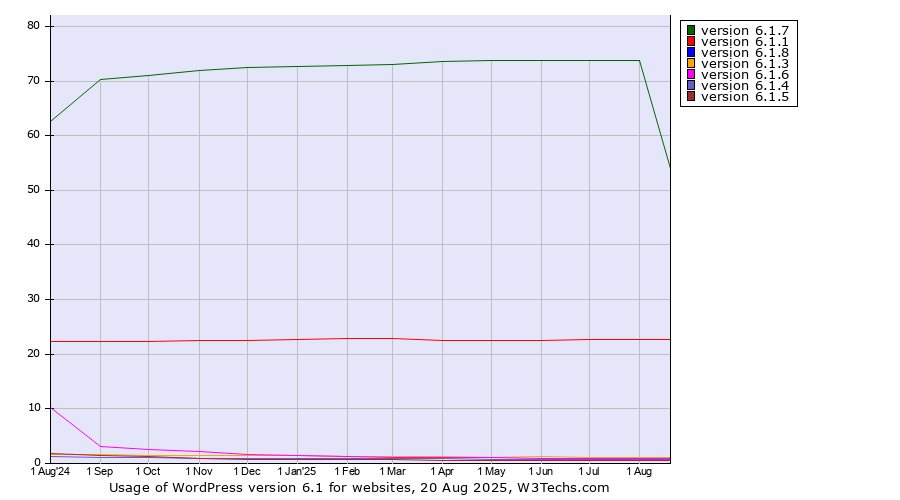 Historical trends in the usage statistics of WordPress version 6.1