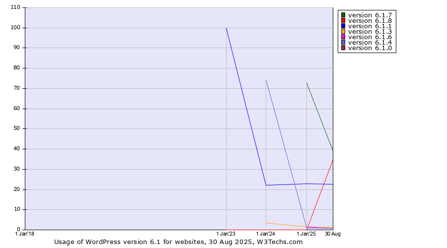 Historical yearly trends in the usage statistics of WordPress version 6.1