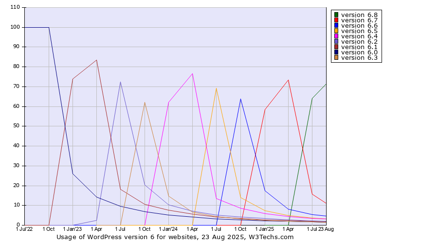 Historical quarterly trends in the usage statistics of WordPress version 6