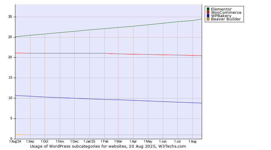 Historical trends in the usage statistics of WordPress subcategories