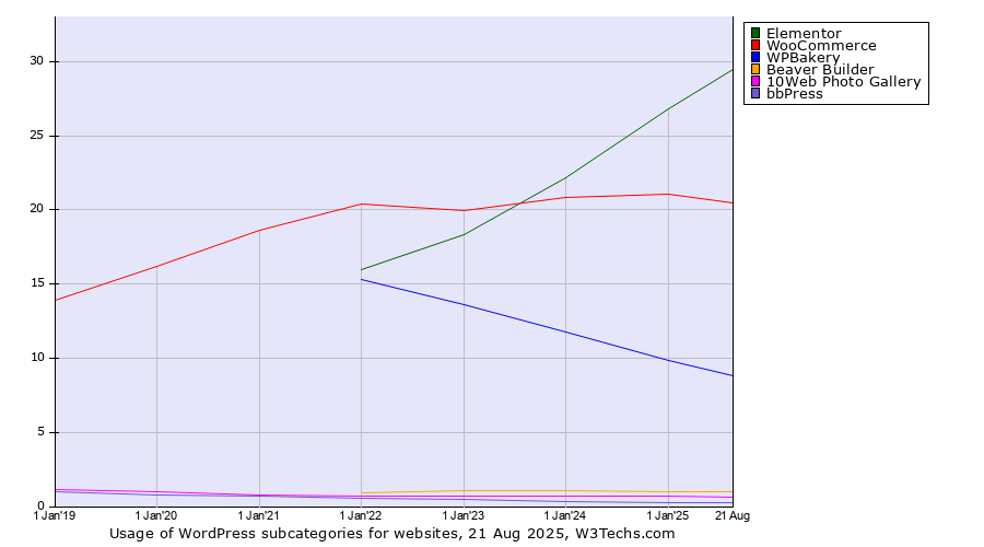 Historical yearly trends in the usage statistics of WordPress subcategories