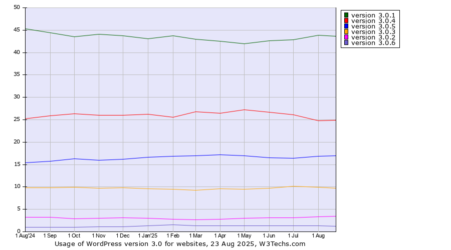Historical trends in the usage statistics of WordPress version 3.0