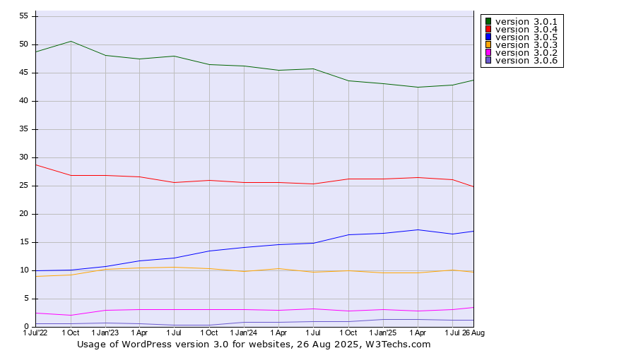 Historical quarterly trends in the usage statistics of WordPress version 3.0