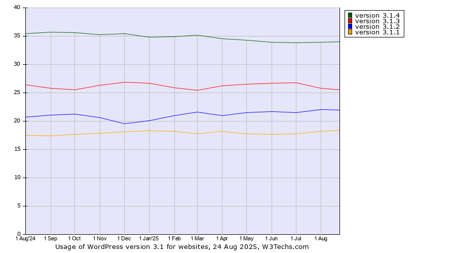 Historical trends in the usage statistics of WordPress version 3.1