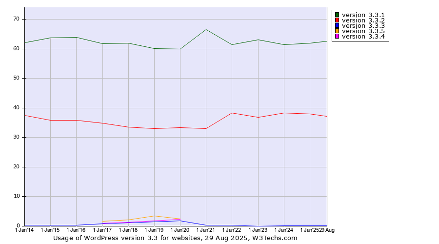 Historical yearly trends in the usage statistics of WordPress version 3.3