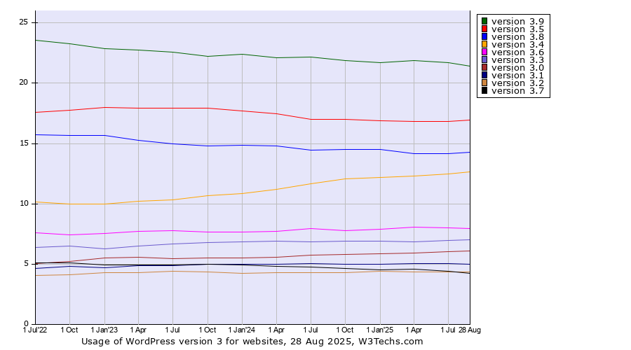 Historical quarterly trends in the usage statistics of WordPress version 3