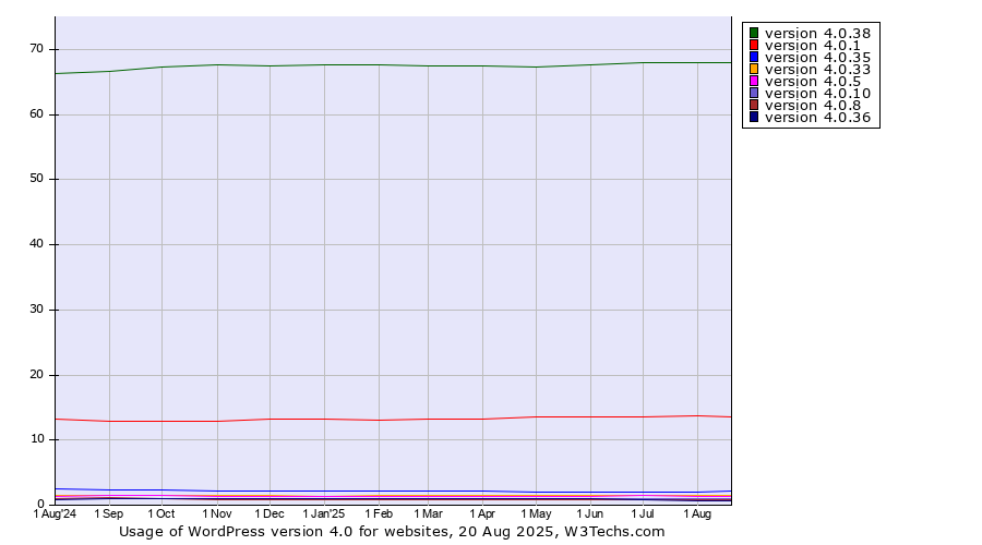 Historical trends in the usage statistics of WordPress version 4.0