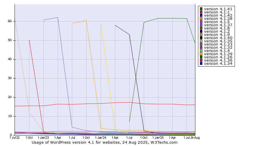 Historical quarterly trends in the usage statistics of WordPress version 4.1