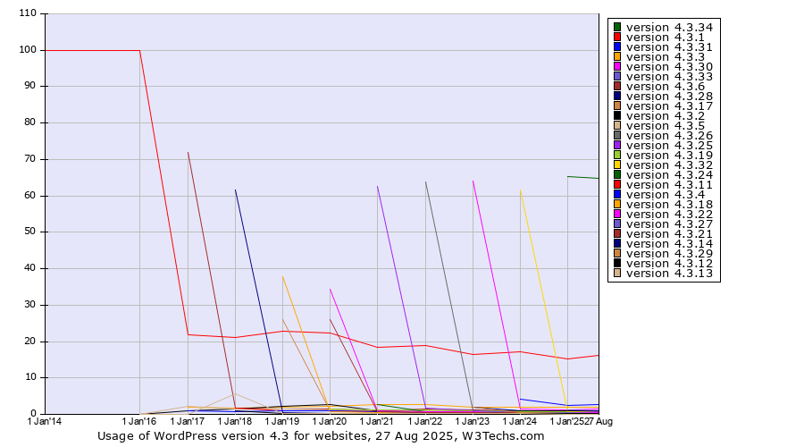 Historical yearly trends in the usage statistics of WordPress version 4.3