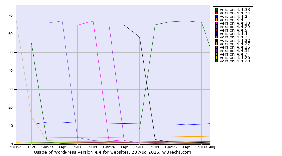 Historical quarterly trends in the usage statistics of WordPress version 4.4
