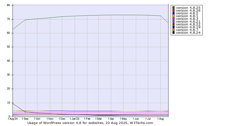 Historical trends in the usage statistics of WordPress version 4.8