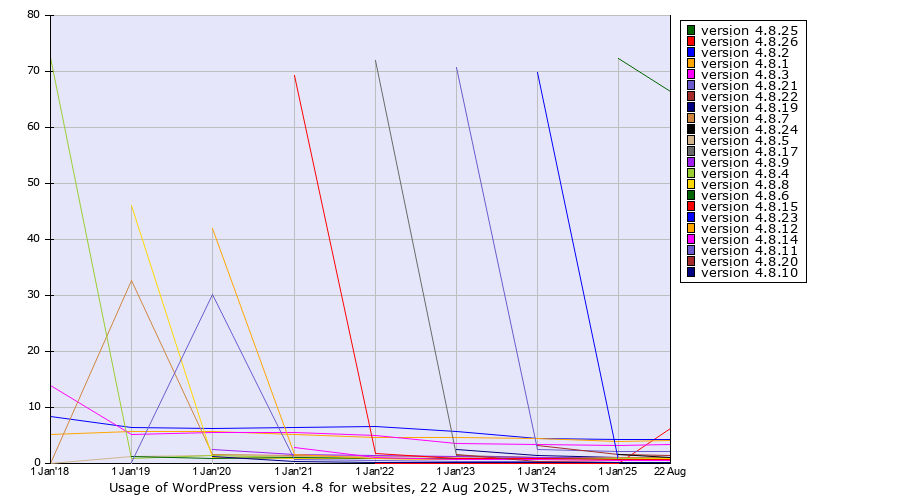 Historical yearly trends in the usage statistics of WordPress version 4.8