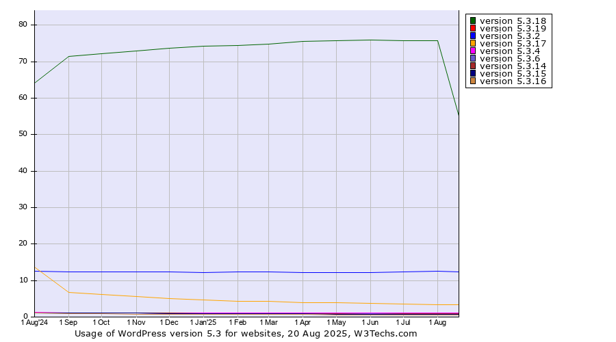Historical trends in the usage statistics of WordPress version 5.3