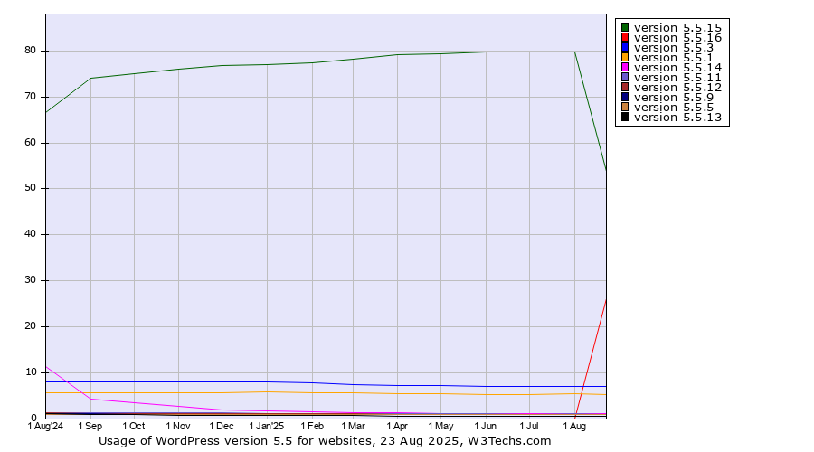 Historical trends in the usage statistics of WordPress version 5.5