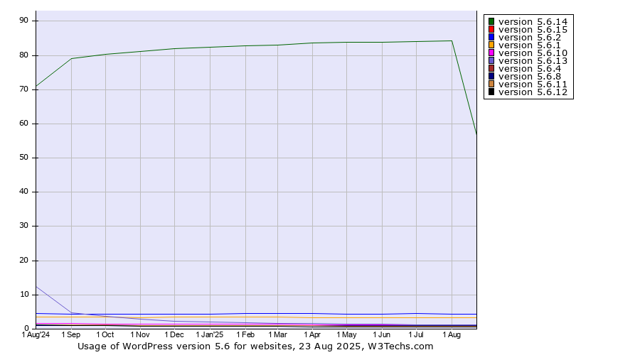 Historical trends in the usage statistics of WordPress version 5.6