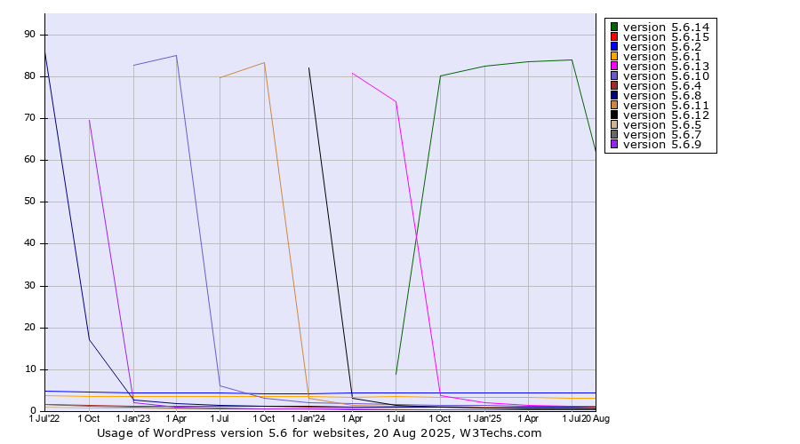 Historical quarterly trends in the usage statistics of WordPress version 5.6