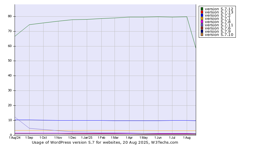 Historical trends in the usage statistics of WordPress version 5.7