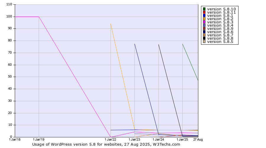 Historical yearly trends in the usage statistics of WordPress version 5.8