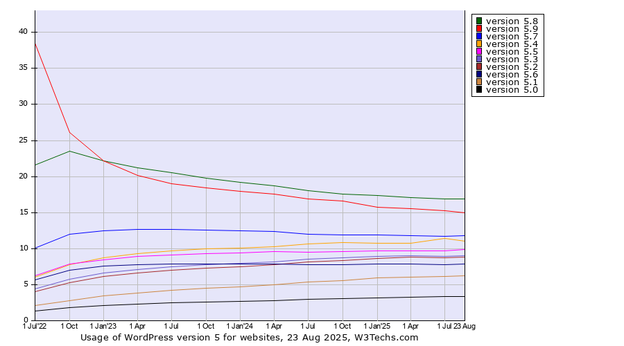 Historical quarterly trends in the usage statistics of WordPress version 5