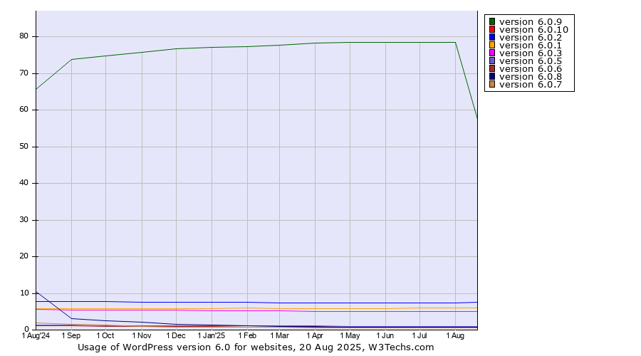 Historical trends in the usage statistics of WordPress version 6.0