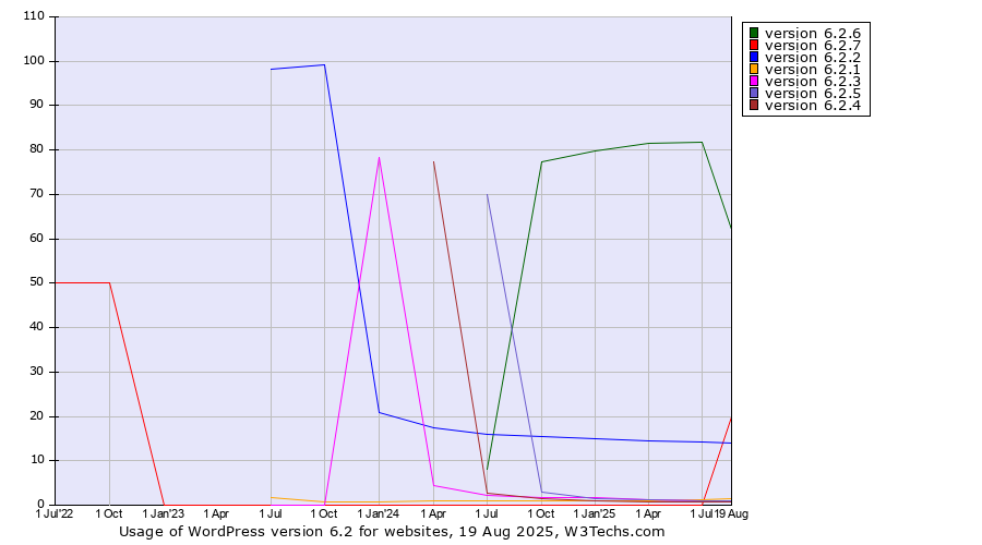 Historical quarterly trends in the usage statistics of WordPress version 6.2