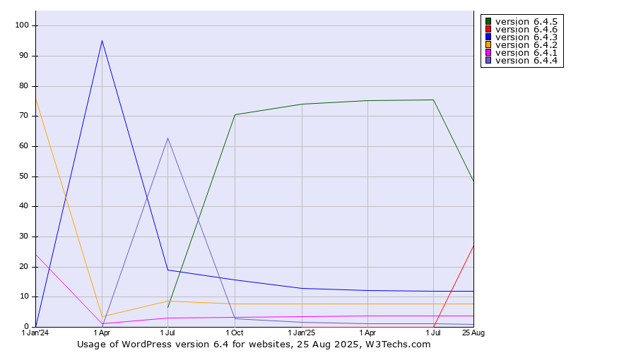 Historical quarterly trends in the usage statistics of WordPress version 6.4
