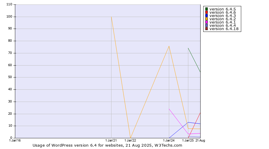 Historical yearly trends in the usage statistics of WordPress version 6.4