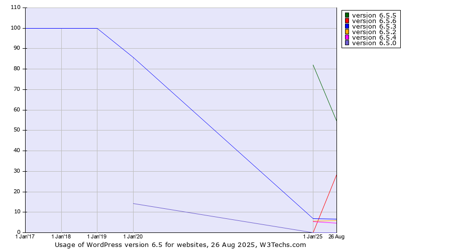 Historical yearly trends in the usage statistics of WordPress version 6.5