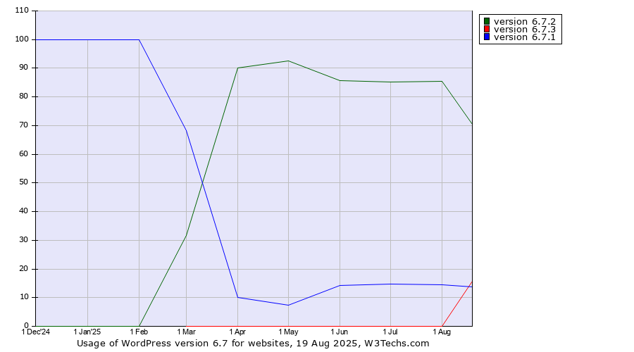 Historical trends in the usage statistics of WordPress version 6.7