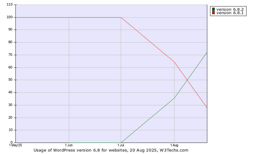 Historical trends in the usage statistics of WordPress version 6.8