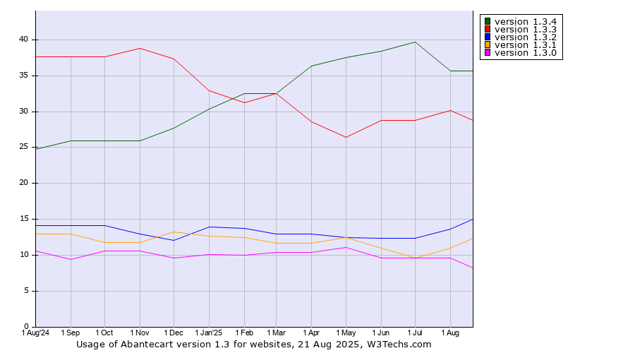 Historical trends in the usage statistics of Abantecart version 1.3