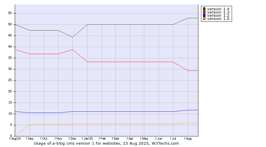 Historical trends in the usage statistics of a-blog cms version 1