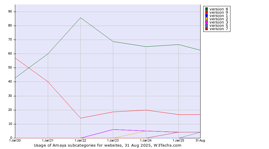 Historical yearly trends in the usage statistics of Amaya versions