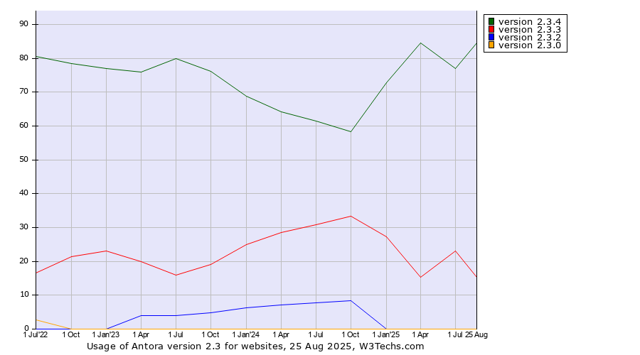 Historical quarterly trends in the usage statistics of Antora version 2.3
