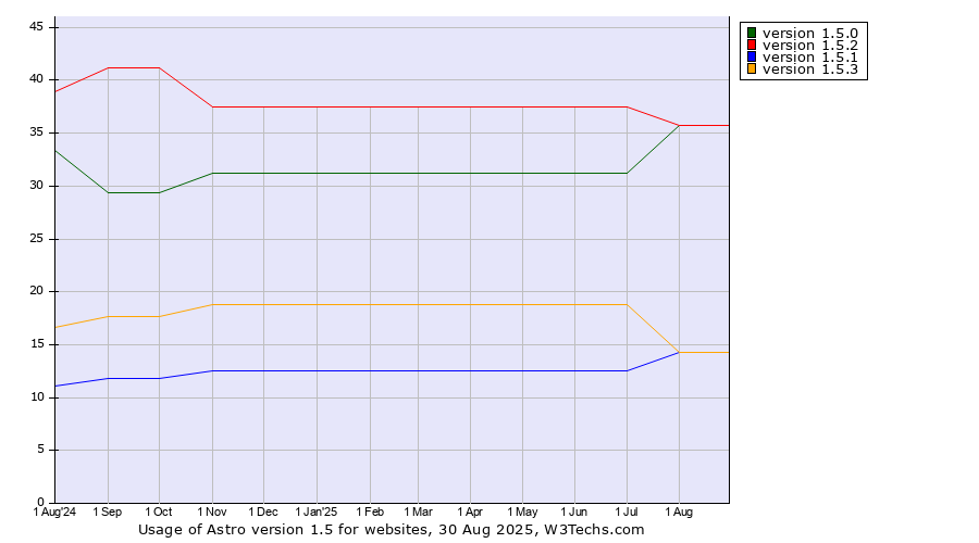 Historical trends in the usage statistics of Astro version 1.5