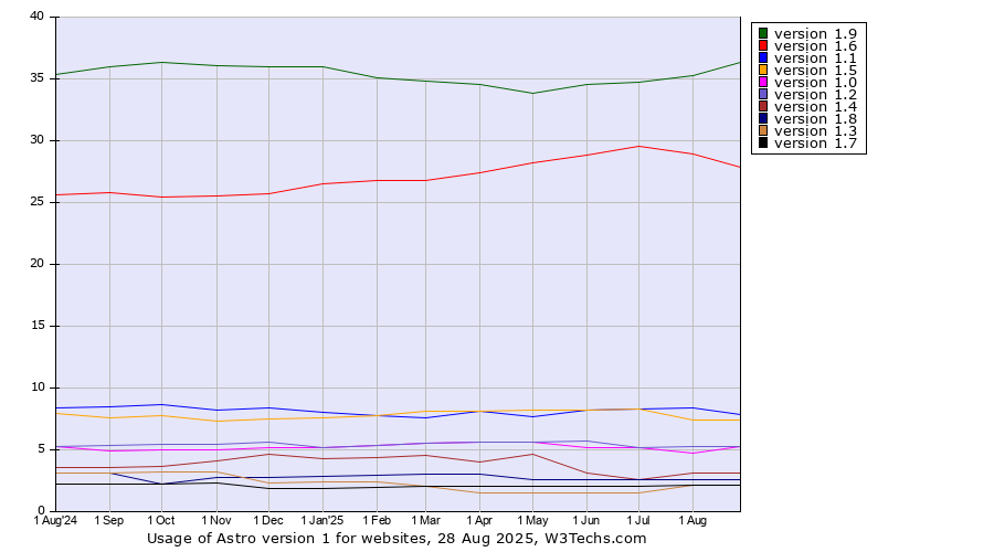 Historical trends in the usage statistics of Astro version 1