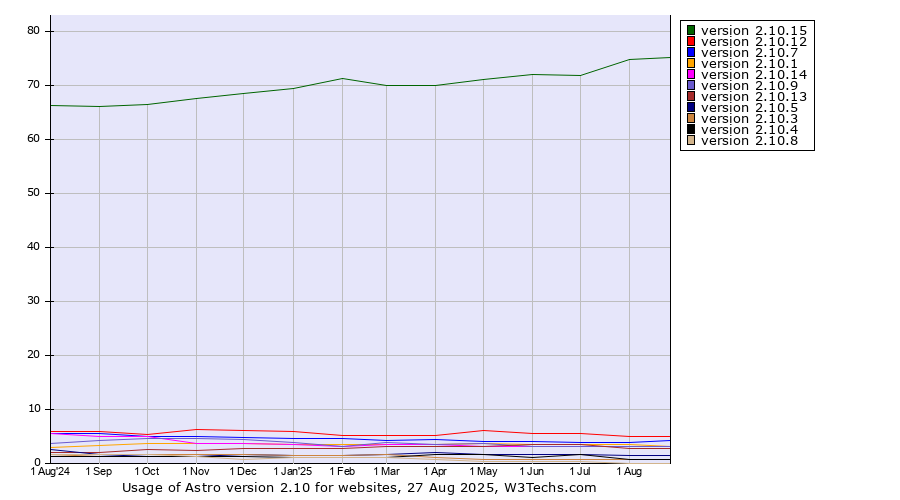Historical trends in the usage statistics of Astro version 2.10