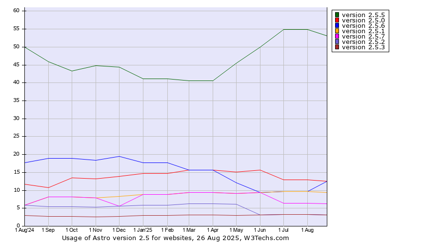 Historical trends in the usage statistics of Astro version 2.5